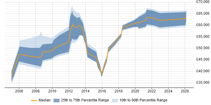 Salary distribution trend for jobs in Bracknell citing NetApp