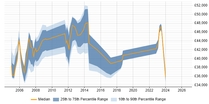 Salary distribution trend for jobs in Bracknell citing NetBackup