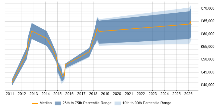 Salary distribution trend for jobs in Bracknell citing NetScaler