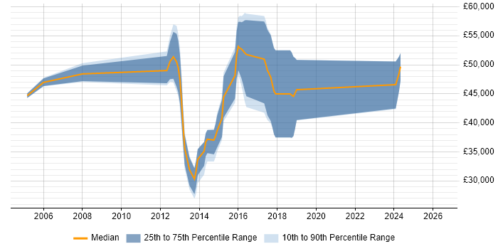 Salary distribution trend for Network Security Engineer job vacancies in Bracknell