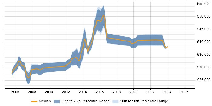 Salary distribution trend for Network Support Engineer job vacancies in Bracknell