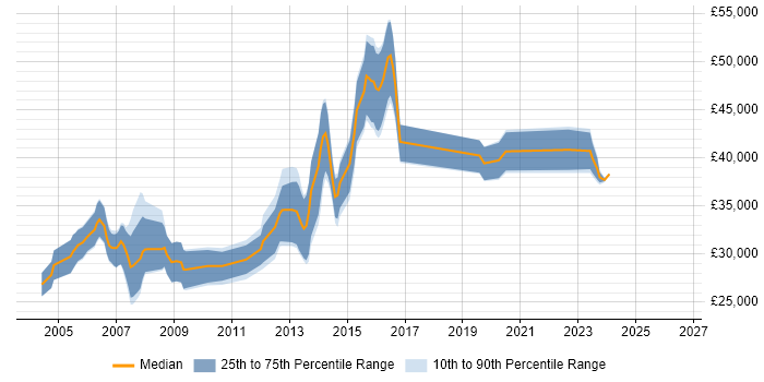 Salary distribution trend for Network Support job vacancies in Bracknell