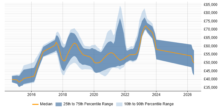 Salary distribution trend for jobs in Bracknell citing Node.js