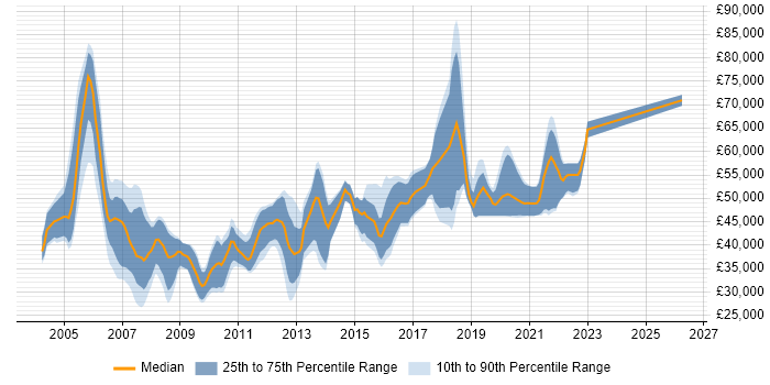 Salary distribution trend for jobs in Bracknell citing OO