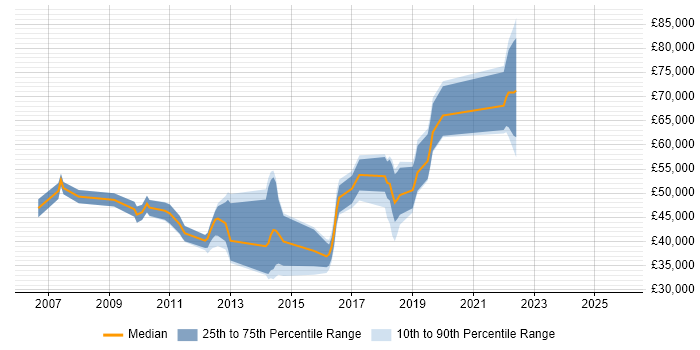 Salary distribution trend for jobs in Bracknell citing Open Source