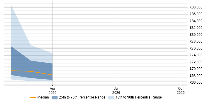 Salary distribution trend for jobs in Bracknell citing Operational Resilience