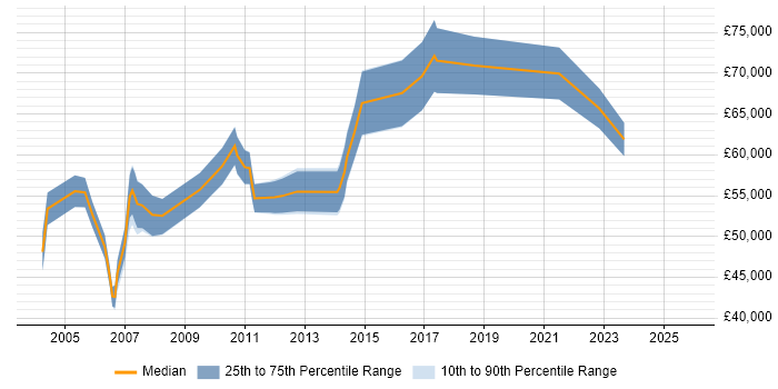 Salary distribution trend for Operations Manager job vacancies in Bracknell