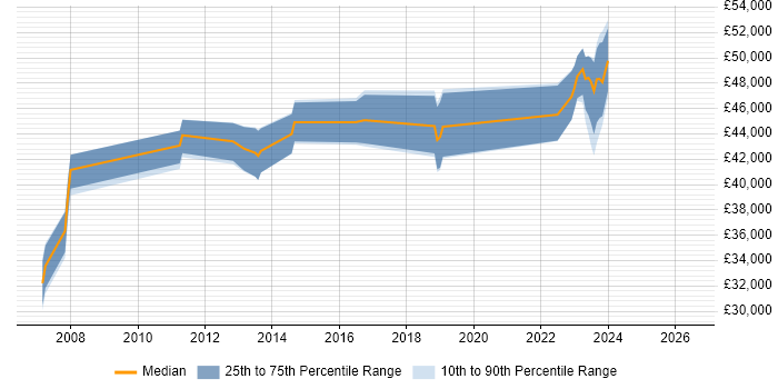 Salary distribution trend for jobs in Bracknell citing Oracle APEX
