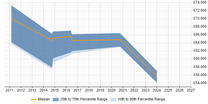 Salary distribution trend for jobs in Bracknell citing Oracle BI EE