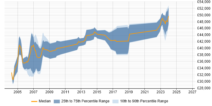 Salary distribution trend for Oracle Developer job vacancies in Bracknell