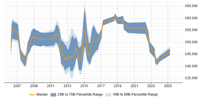 Salary distribution trend for jobs in Bracknell citing OSPF