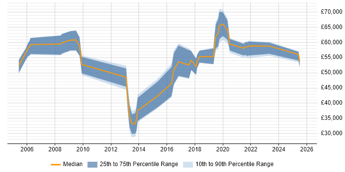 Salary distribution trend for jobs in Bracknell citing Penetration Testing