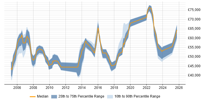 Salary distribution trend for jobs in Bracknell citing People Management