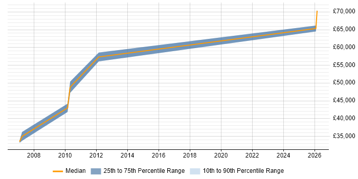 Salary distribution trend for Performance Engineer job vacancies in Bracknell