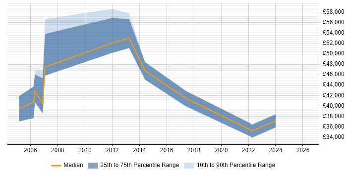 Salary distribution trend for jobs in Bracknell citing Performance Improvement