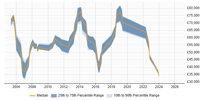 Salary distribution trend for jobs in Bracknell citing Performance Management