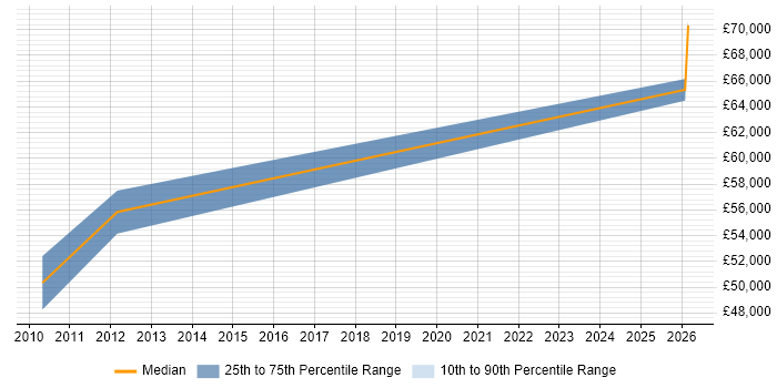Salary distribution trend for Performance Test Engineer job vacancies in Bracknell