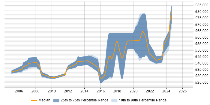 Salary distribution trend for jobs in Bracknell citing Physics