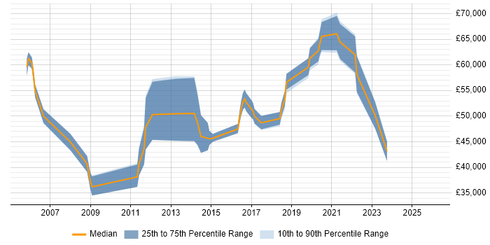 Salary distribution trend for jobs in Bracknell citing PKI