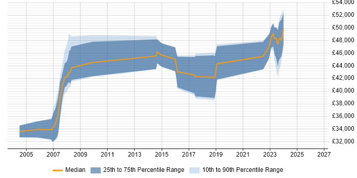 Salary distribution trend for PL/SQL Developer job vacancies in Bracknell