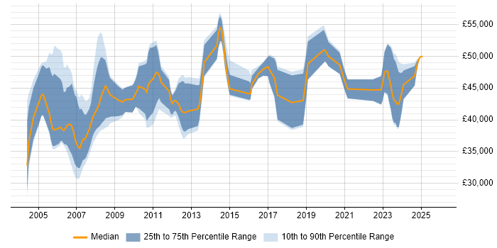 Salary distribution trend for jobs in Bracknell citing PL/SQL