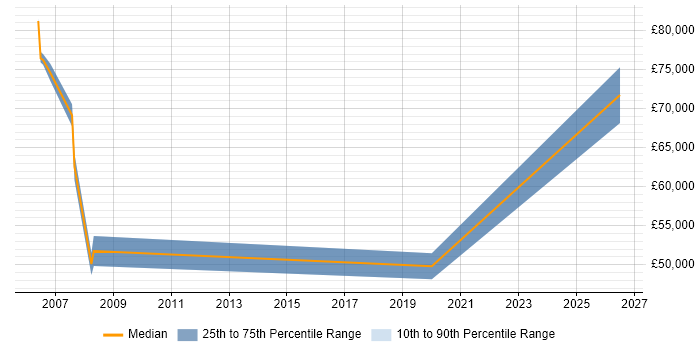Salary distribution trend for jobs in Bracknell citing Planning and Forecasting