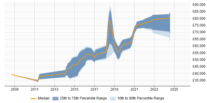 Salary distribution trend for jobs in Bracknell citing PostgreSQL