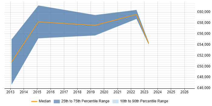 Salary distribution trend for jobs in Bracknell citing Predictive Analytics