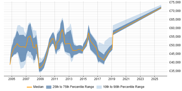 Salary distribution trend for Presales Consultant job vacancies in Bracknell