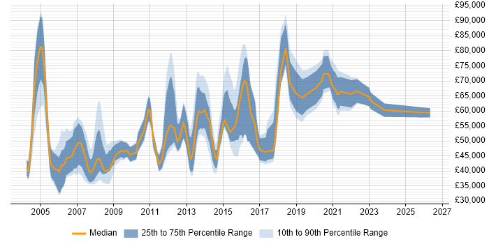 Salary distribution trend for jobs in Bracknell citing Presentation Skills
