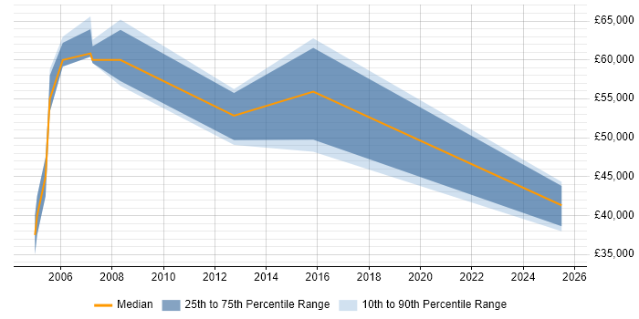 Salary distribution trend for jobs in Bracknell citing Pricing Strategy