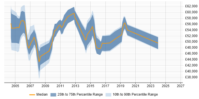 Salary distribution trend for jobs in Bracknell citing PRINCE2 Certification
