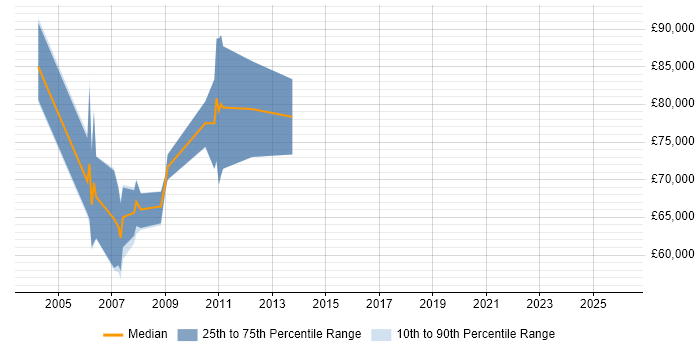 Salary distribution trend for Principal Architect job vacancies in Bracknell