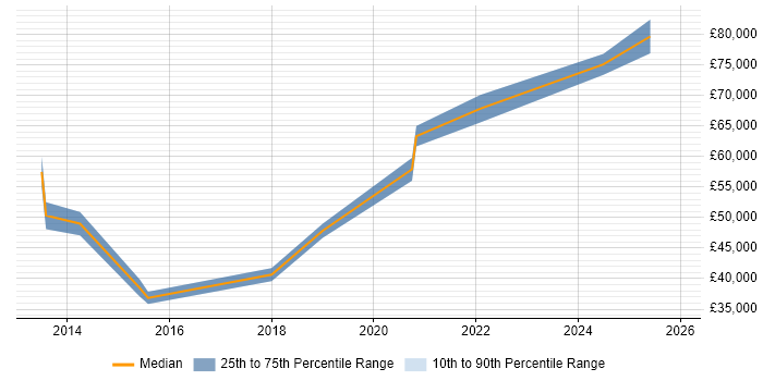 Salary distribution trend for jobs in Bracknell citing Private Cloud