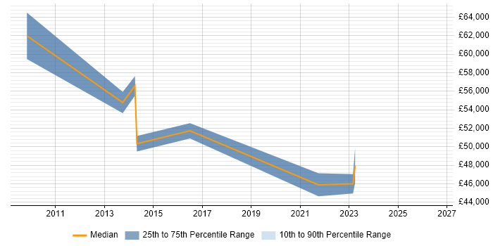 Salary distribution trend for jobs in Bracknell citing Proactive Maintenance