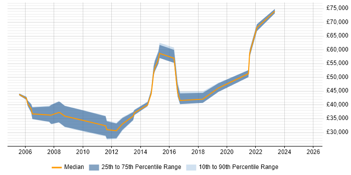 Salary distribution trend for jobs in Bracknell citing Proactive Monitoring