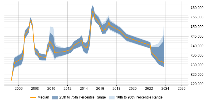 Salary distribution trend for jobs in Bracknell citing Problem Management