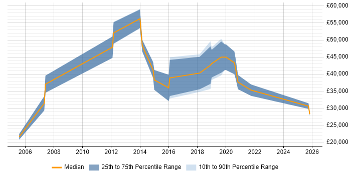 Salary distribution trend for Product Engineer job vacancies in Bracknell