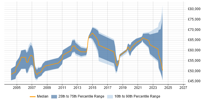 Salary distribution trend for Product Manager job vacancies in Bracknell