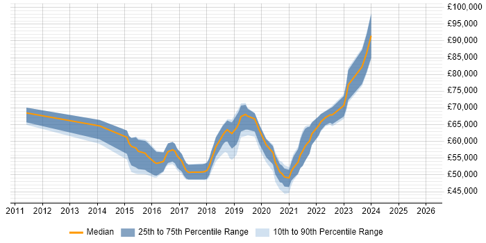 Salary distribution trend for jobs in Bracknell citing Product Ownership