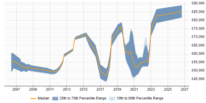 Salary distribution trend for jobs in Bracknell citing Product Roadmap