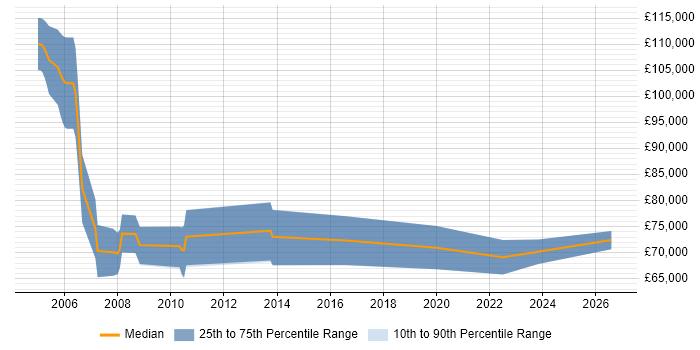 Salary distribution trend for jobs in Bracknell citing Programme Delivery