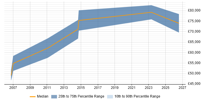 Salary distribution trend for jobs in Bracknell citing Programme Governance