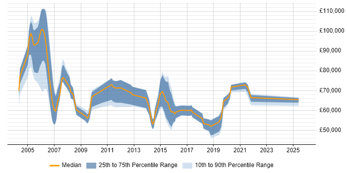 Salary distribution trend for jobs in Bracknell citing Programme Management