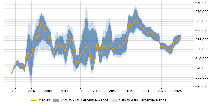 Salary distribution trend for jobs in Bracknell citing Project Delivery
