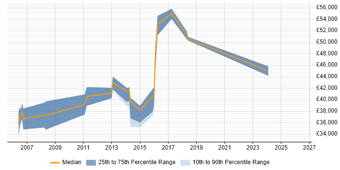 Salary distribution trend for Project Engineer job vacancies in Bracknell