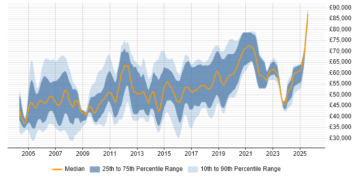 Salary distribution trend for jobs in Bracknell citing Project Management