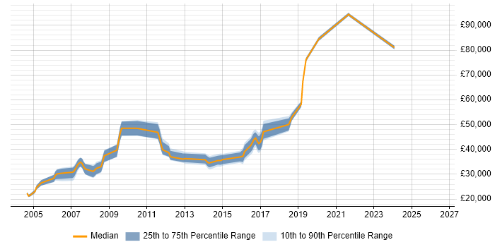 Salary distribution trend for jobs in Bracknell citing Publishing