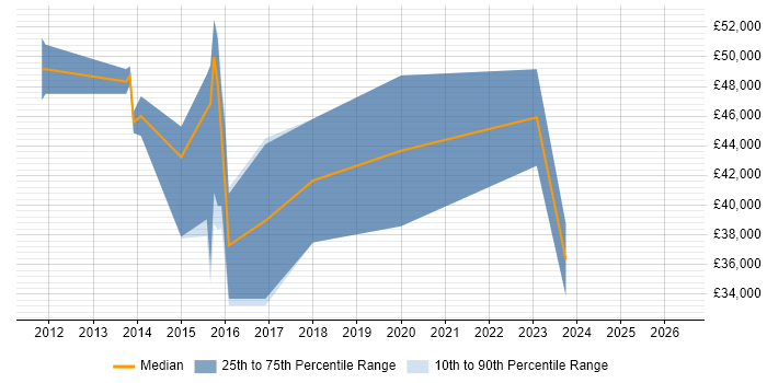 Salary distribution trend for Python Engineer job vacancies in Bracknell