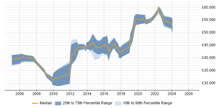 Salary distribution trend for QA Engineer job vacancies in Bracknell